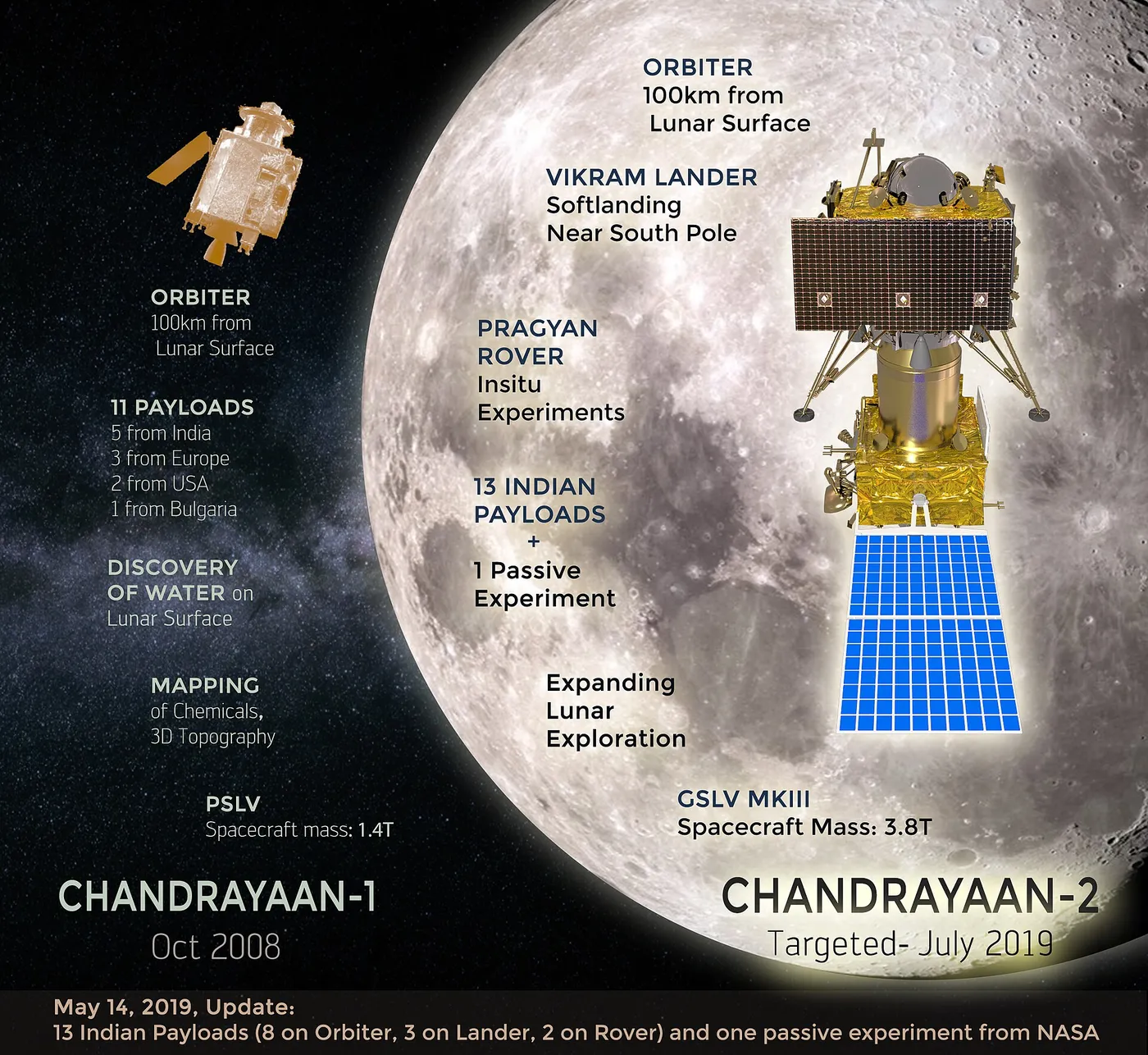 Chandrayaan-1 updates on May 14, 2019