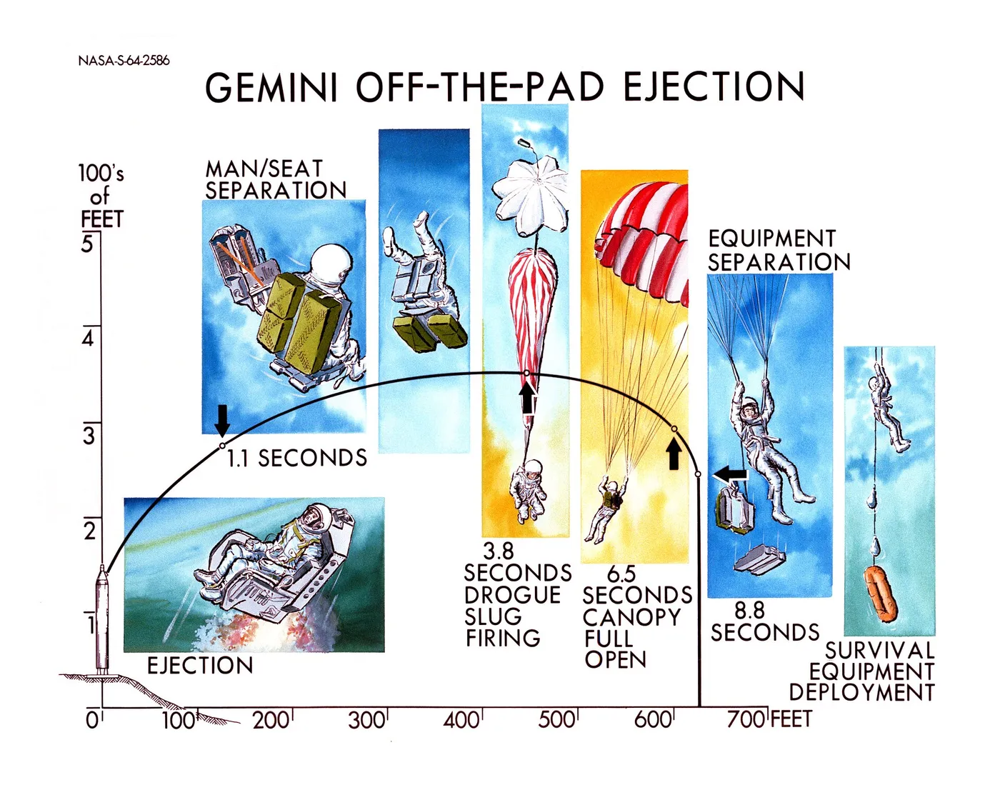 Artist Concept illustrating the sequence of events that take place if emergency ejection procedures are necessary before or following liftoff of a…