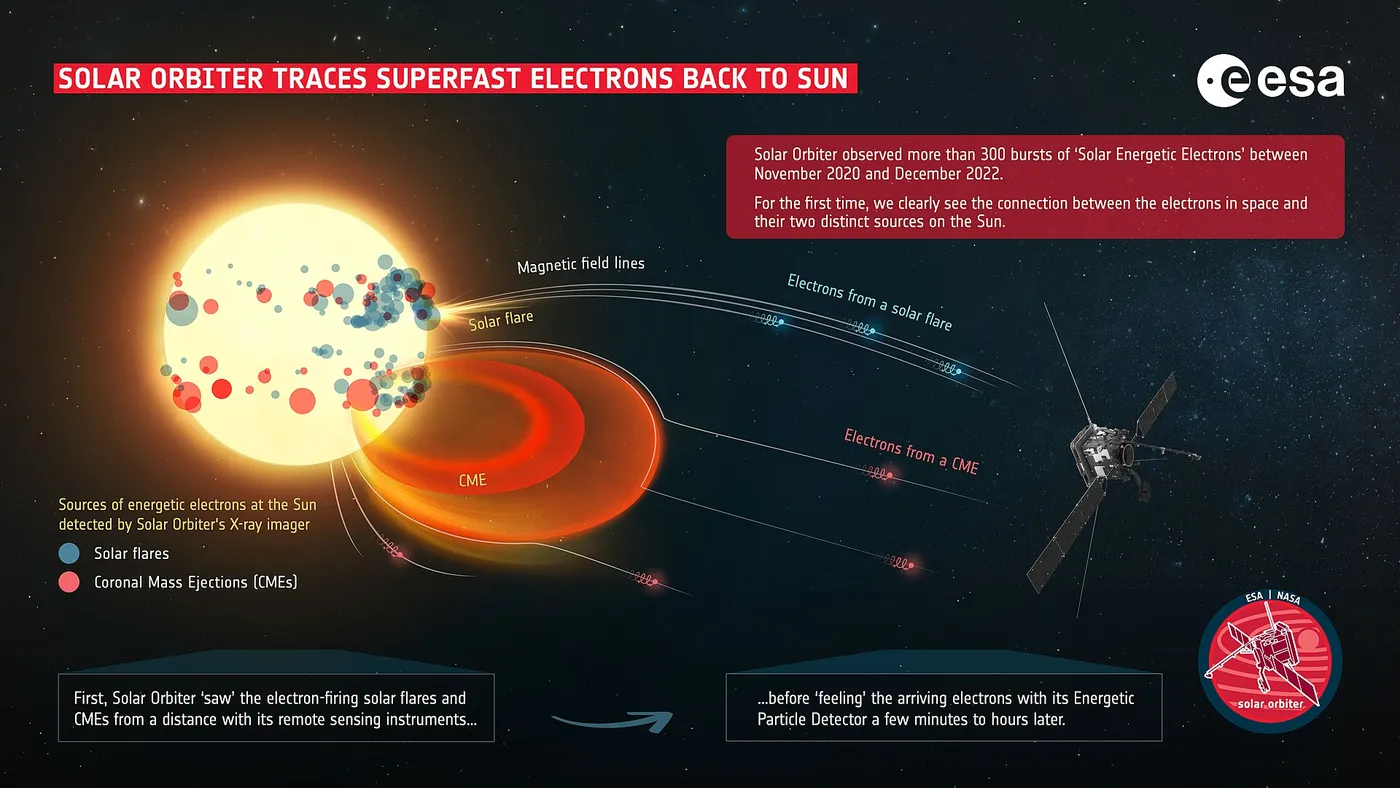 Solar Orbiter traces superfast electrons back to Sun ESA511998