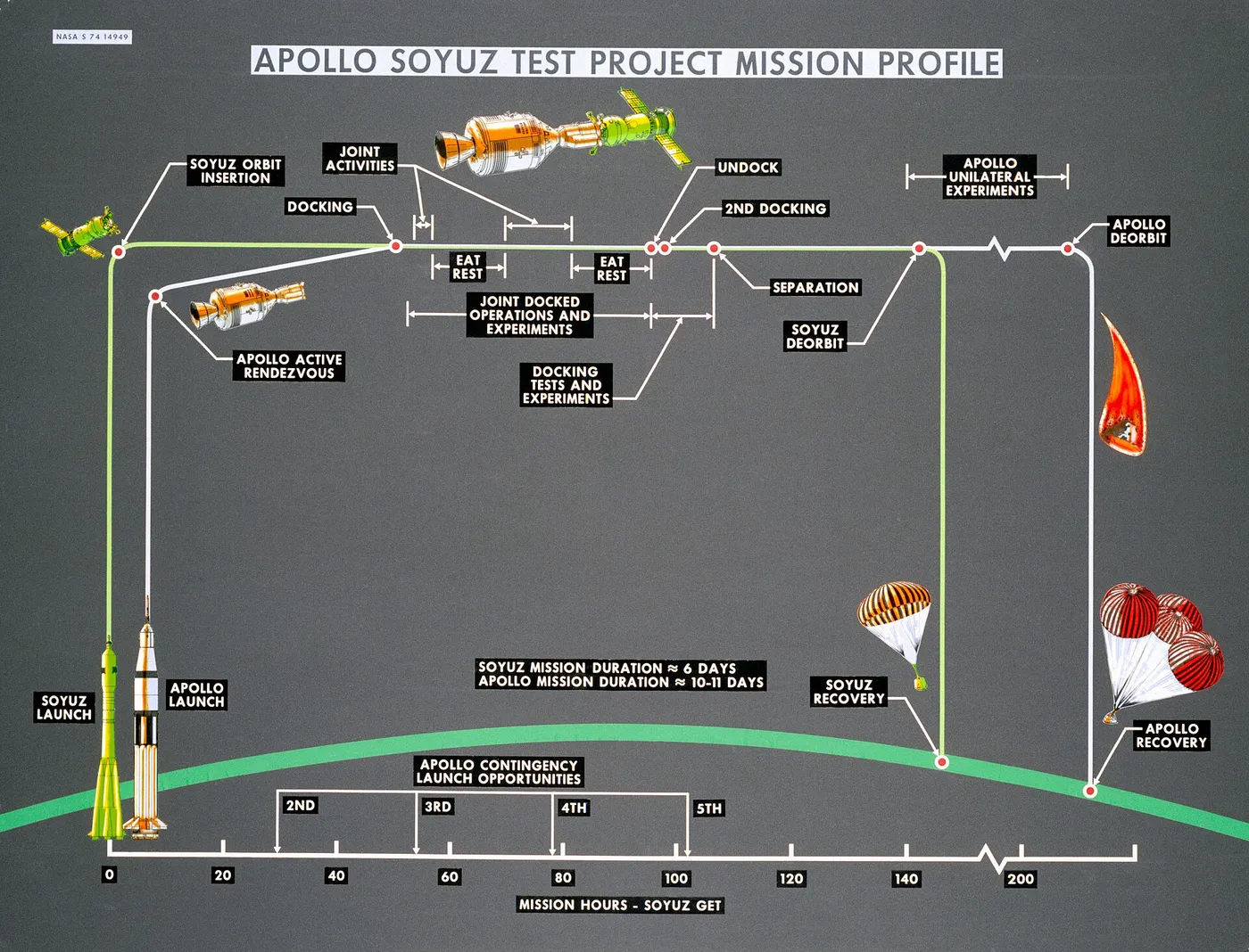 Artist's concept of ASTP mission profile