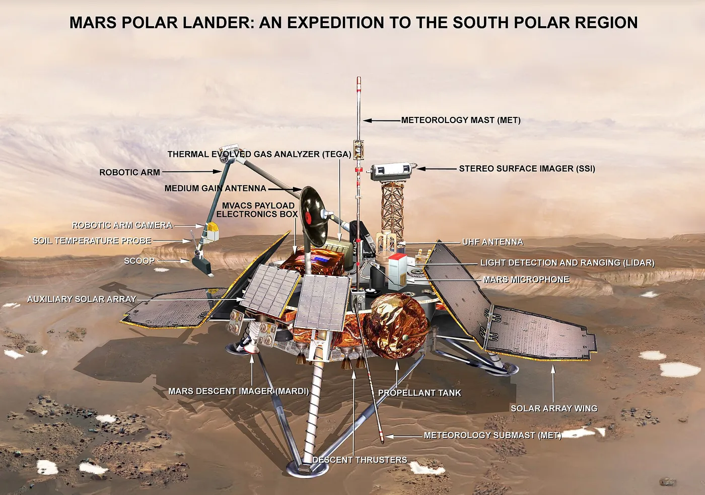 Labelled illustration of the Mars Polar Lander.