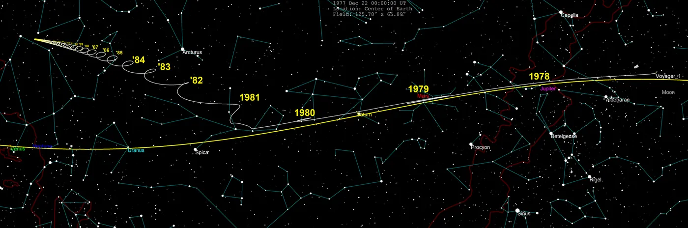 en:Voyager 1 trajectory in the sky from earth from 1977-2030, taken from https://ssd.jpl.nasa.gov ephemeris export