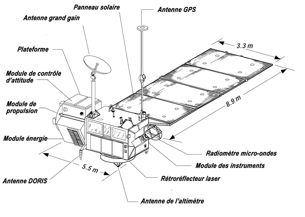 Schéma du satellite océanographique TOPEX-Poseidon (légende en français)