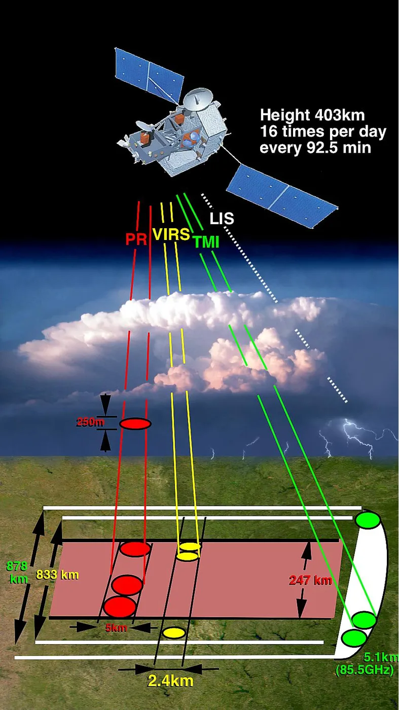 Diagram of the TRMM instrument's measurment path.