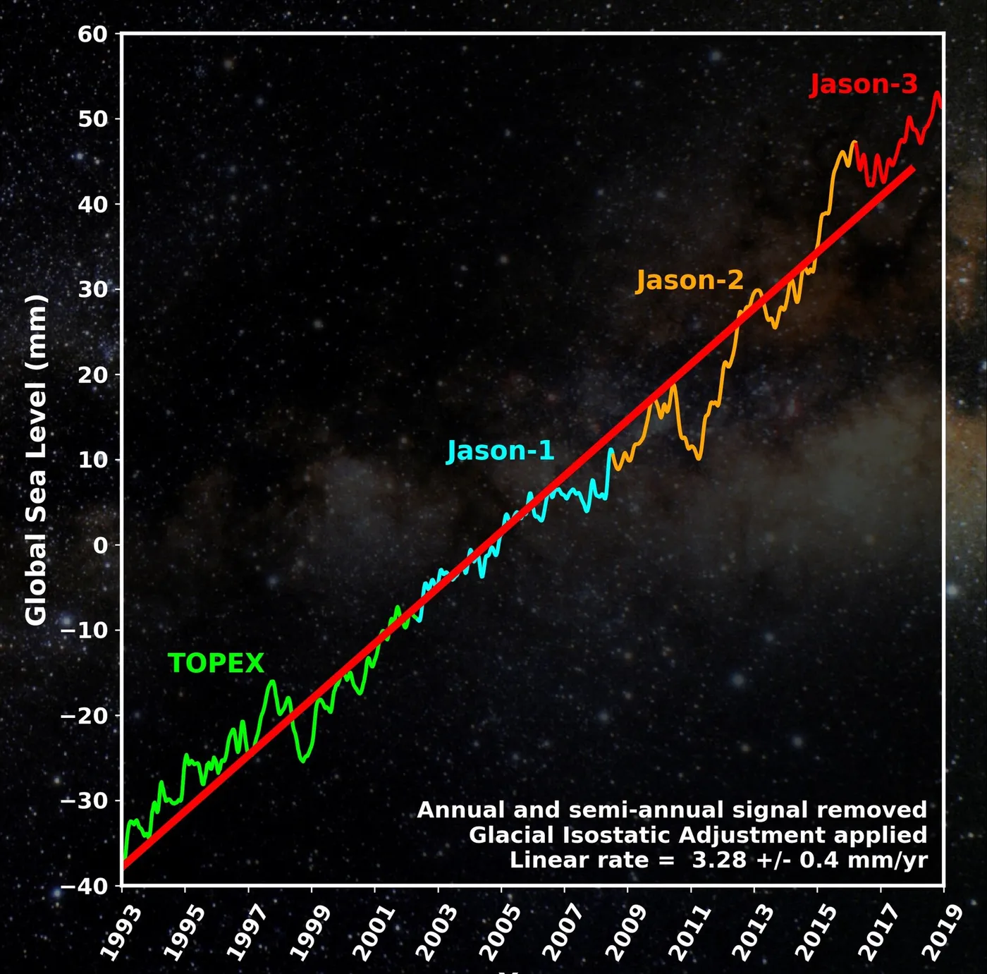 Global sea level has shown a steady rise since the early 1990s as measured by Jason-2/OSTM, its predecessor missions, and Jason-3.