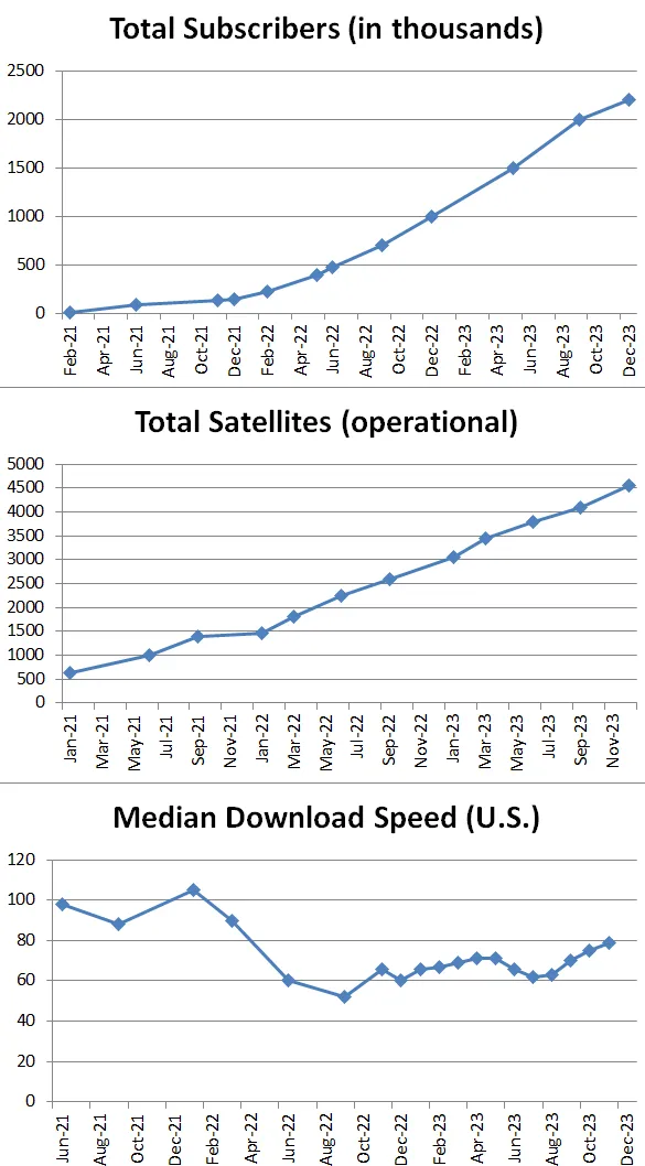 Provides the total subscribers, total satellites in operation and median download speed over time