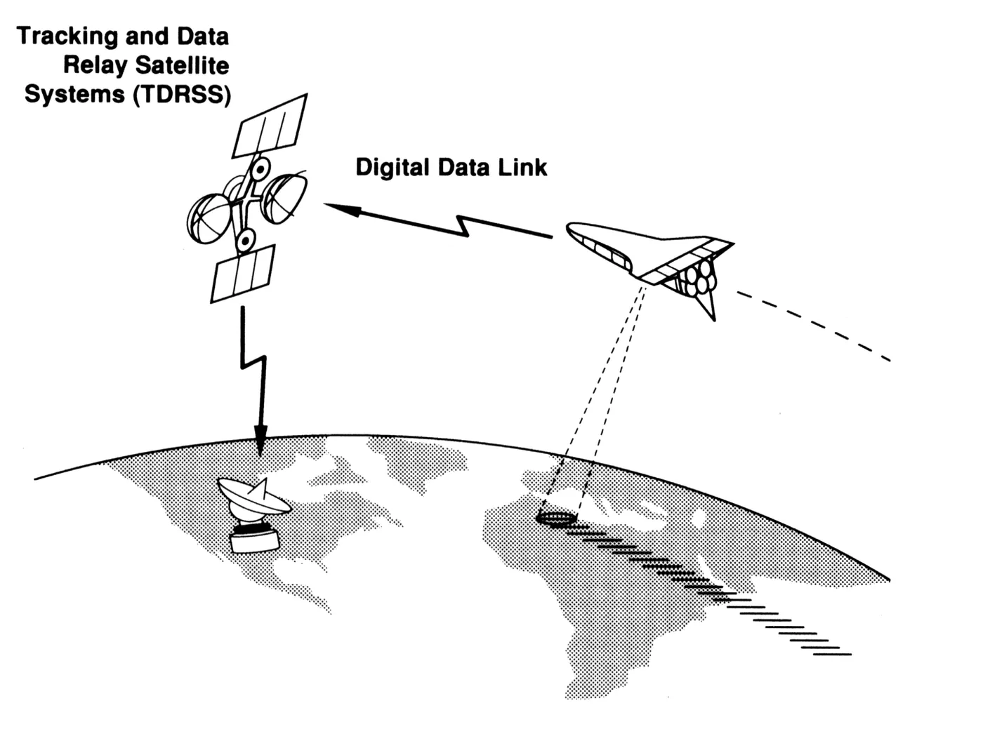 SIR-C/X-SAR scanned swaths of Earth to collect radar imagery of the planet and passed the collected data to the TDRSS satellite constellation, which…