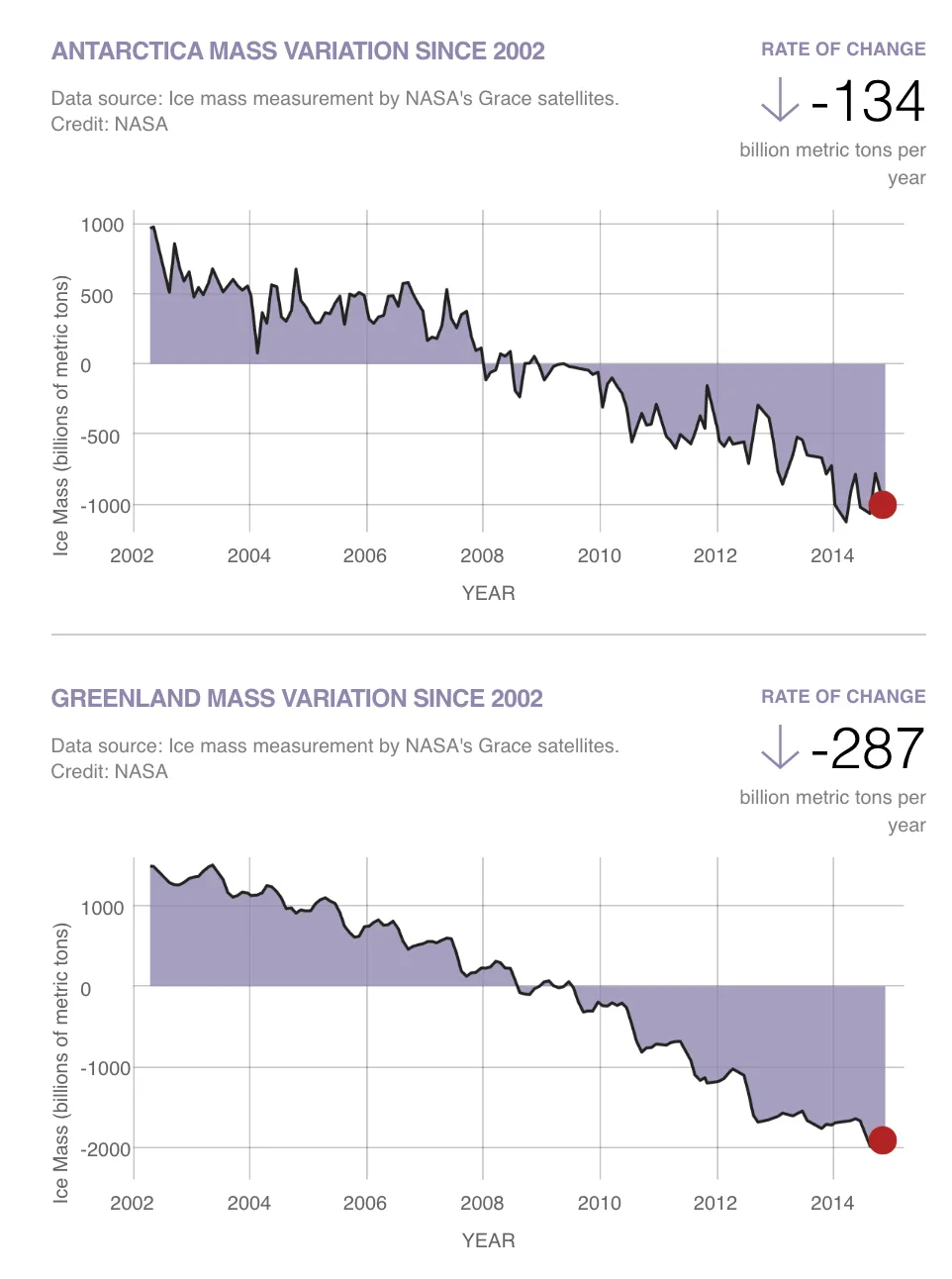 Greenland+Antarctica Mass Loss
