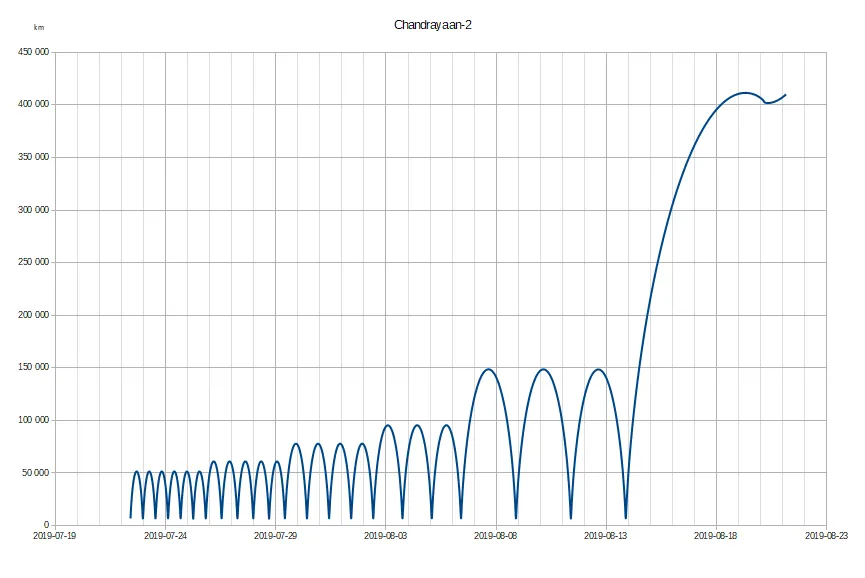 Distance of Chandrayaan-2 from the Earth