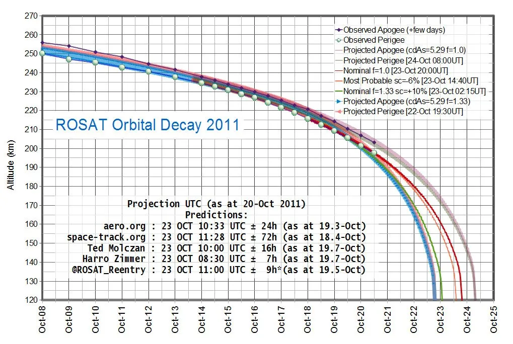 ROSAT orbital decay