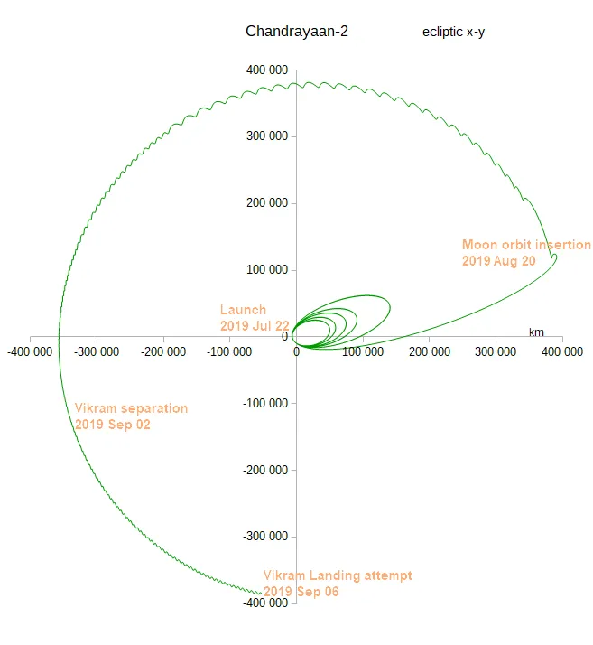Chandrayaan-2 launch 2019-07-22 trajectory