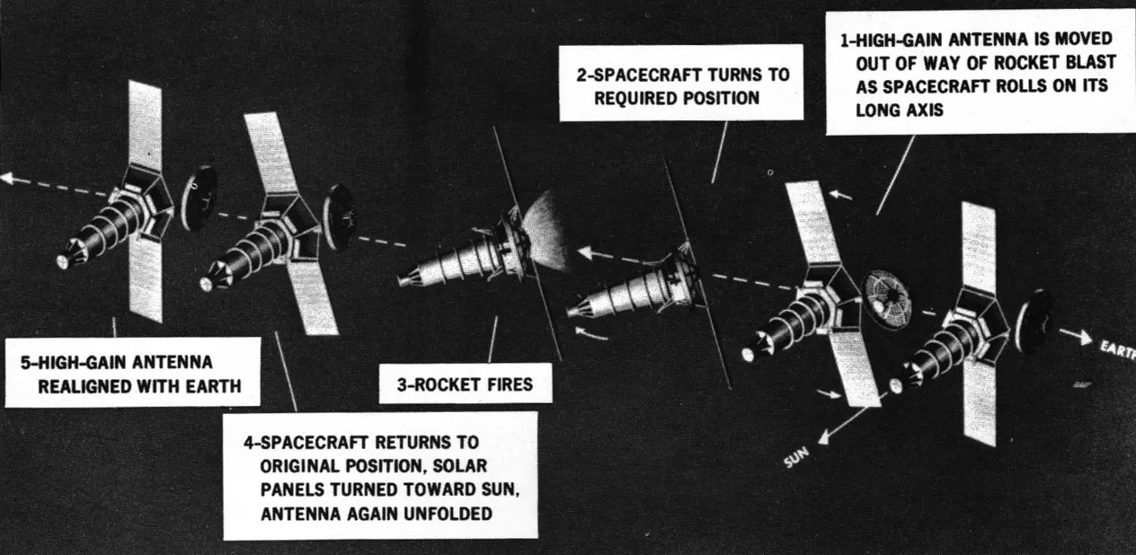 NASA FACTS Volume 2 number 6 PROJECT RANGER image 16