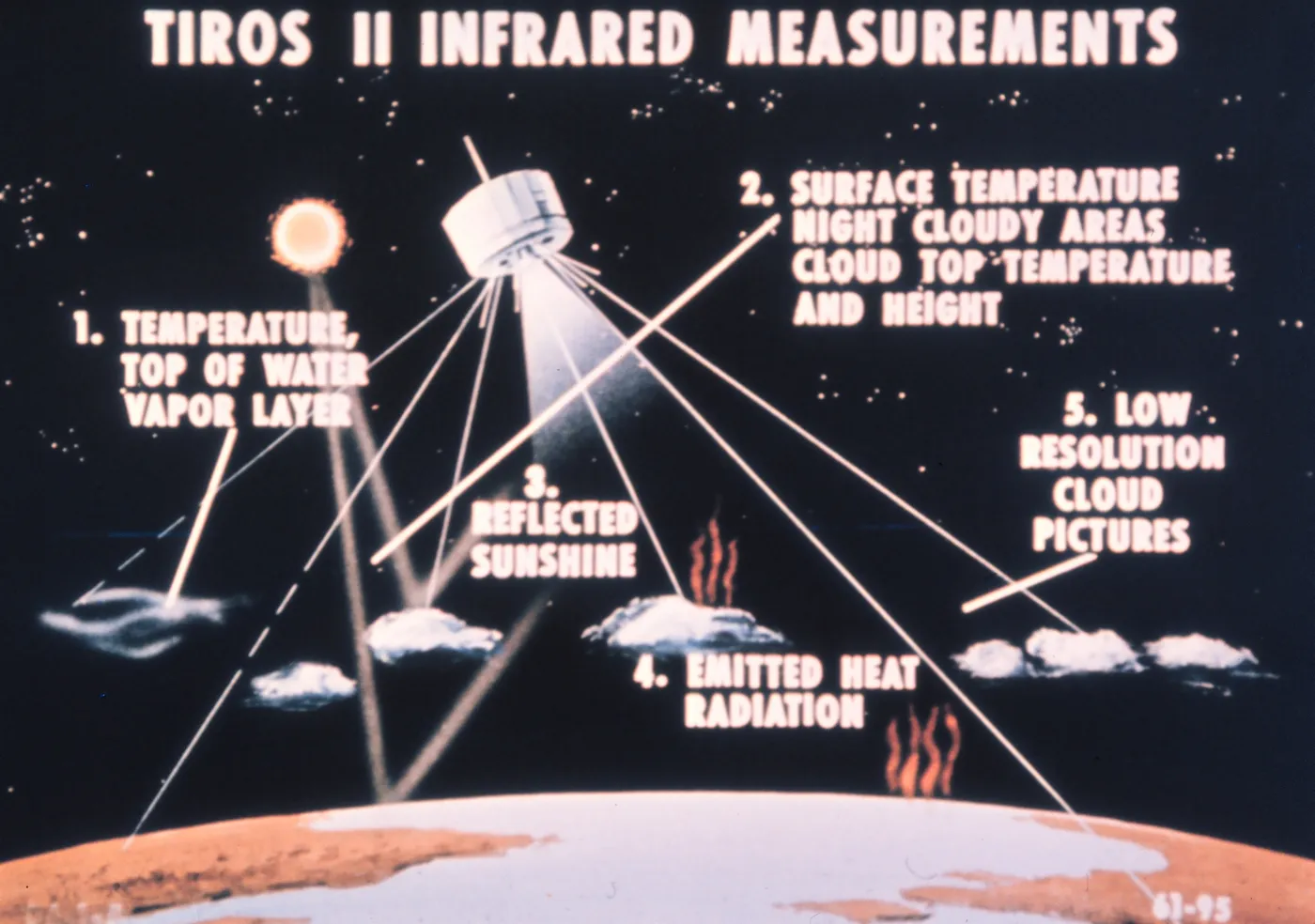 Graphic of phenomena measured by TIROS II infrared sensors.