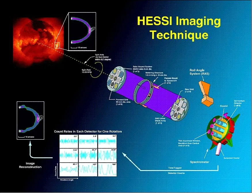 Schematic of the RHESSI imaging technique