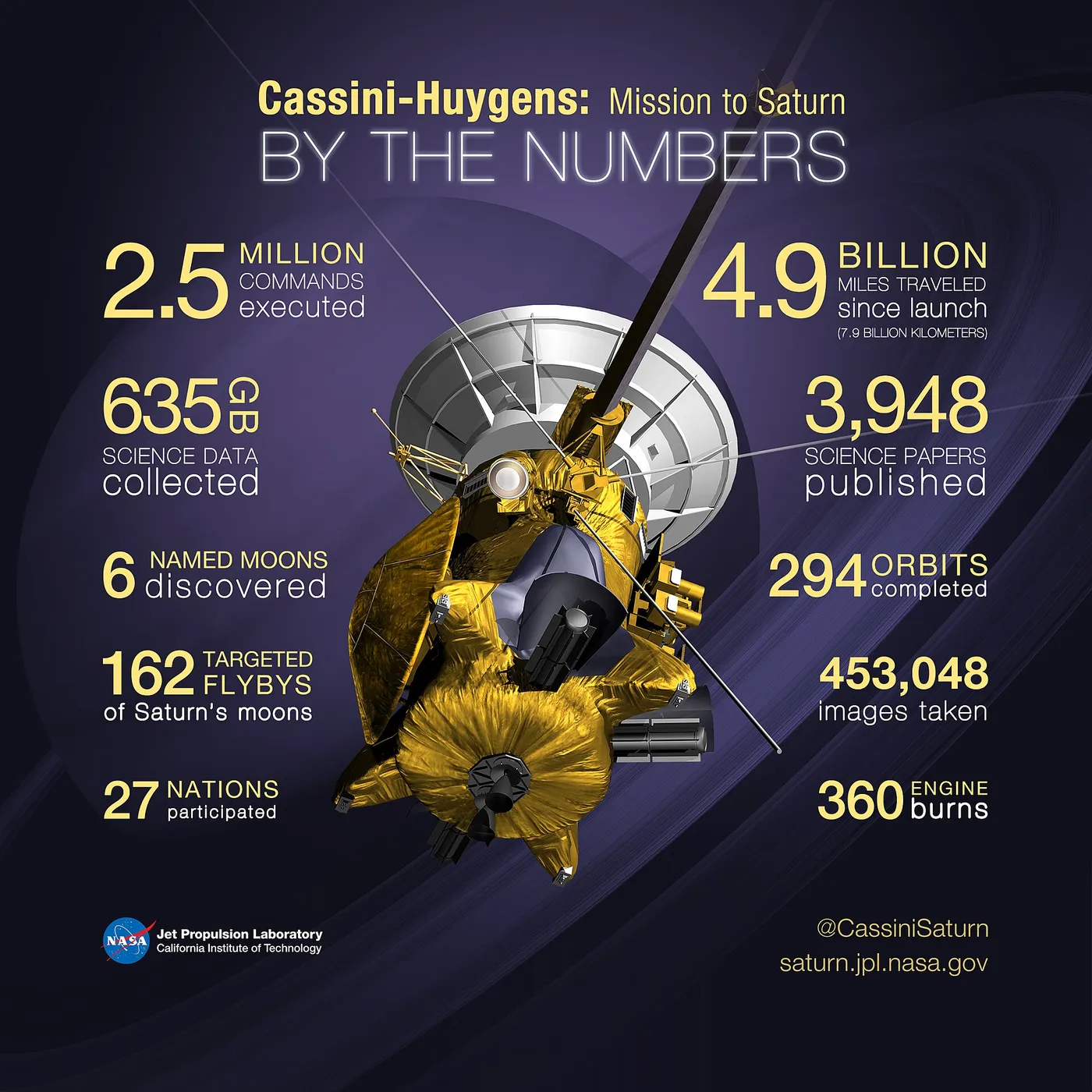 Cassini-Huygens By the Numbers , as of September 2017