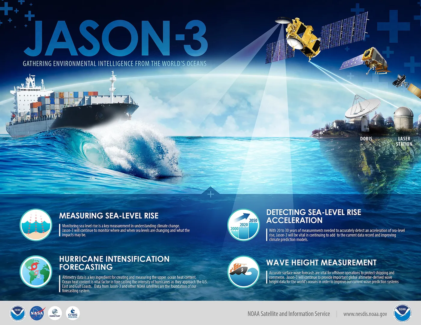 Jason-3 Mission