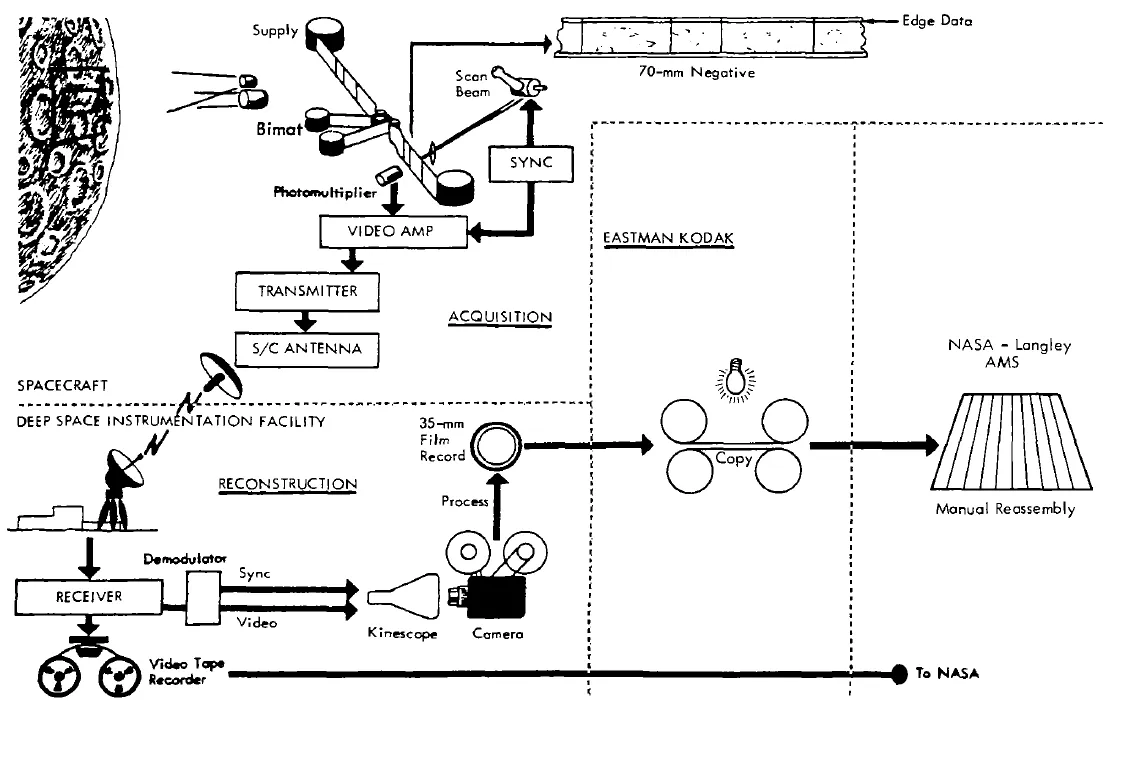 Lunar Orbiter photographic process