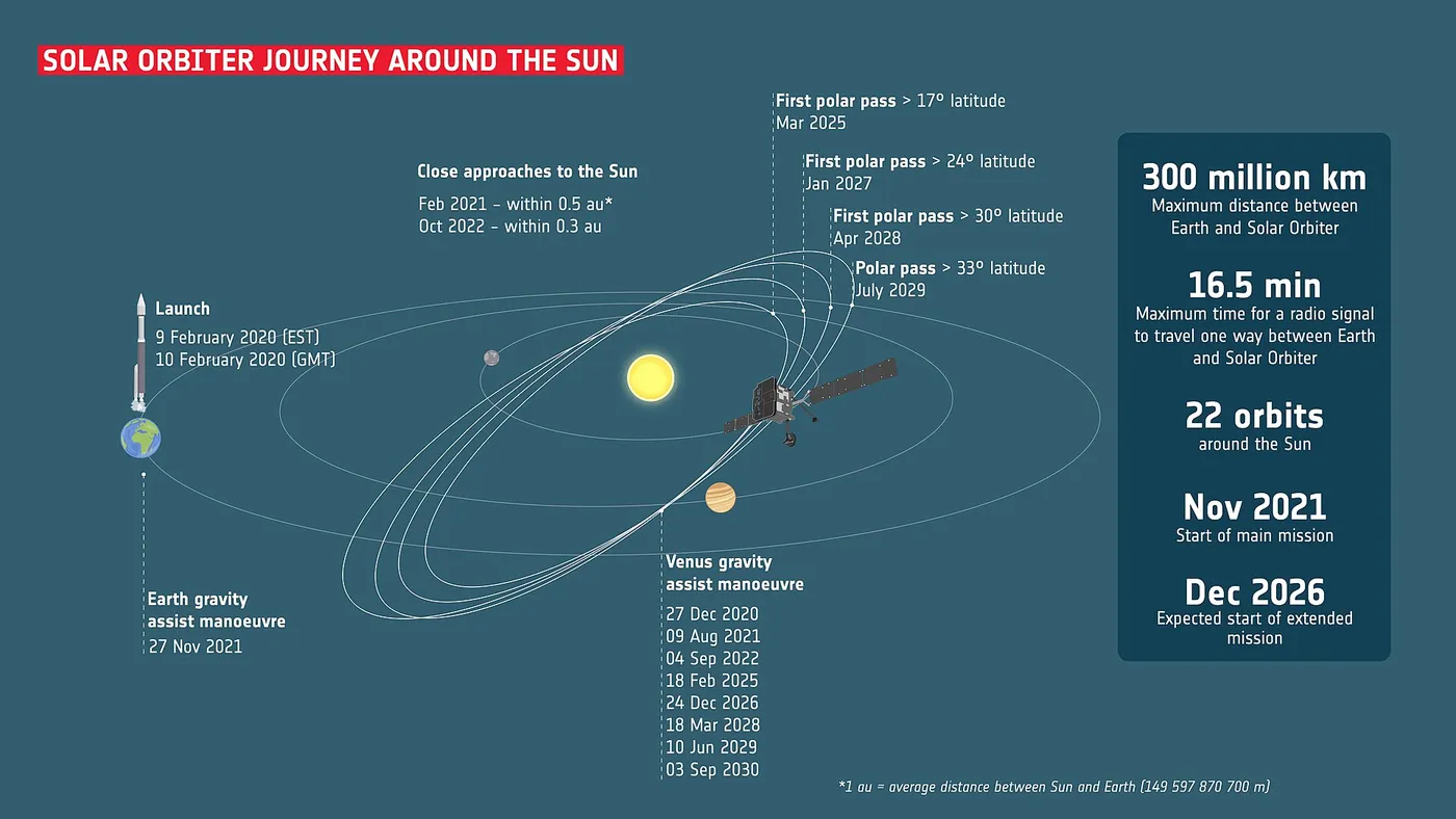 Solar Orbiter journey around the Sun ESA21809047