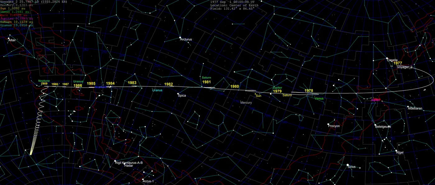 en:Voyager 2 trajectory in the sky from earth from 1977-2030, taken from https://ssd.jpl.nasa.gov ephemeris export