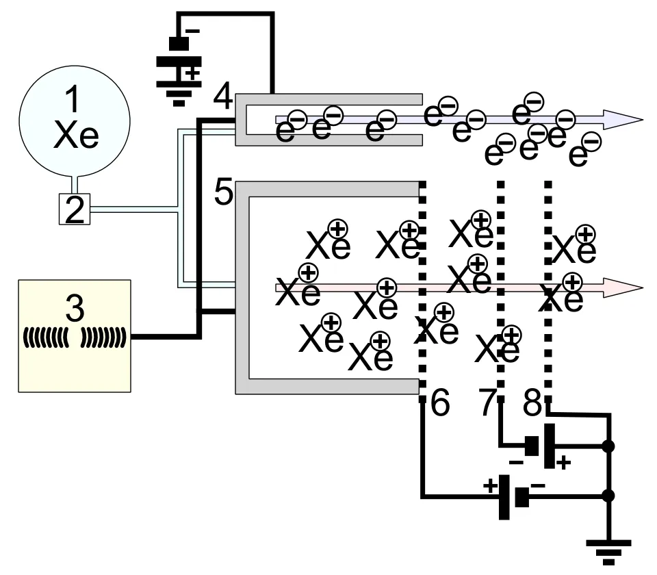 Schematic of mu10 ion engine system for Japanese asteroid exploration spacecraft "Hayabusa" 1.Xe tank 2.Regulator 3.Microwave Gen. 4.Neutralizer…