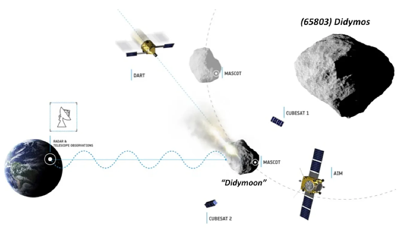 Schematic of the AIDA mission concept