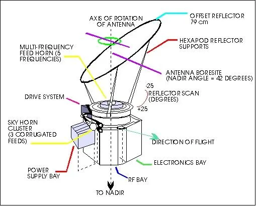 Schematic illustration of SMMR Nimbus7