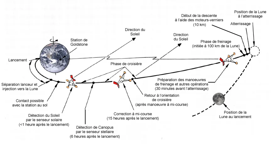 Surveyor I spacecraft : Earth-Moon trajectory and nominal events (french legend)