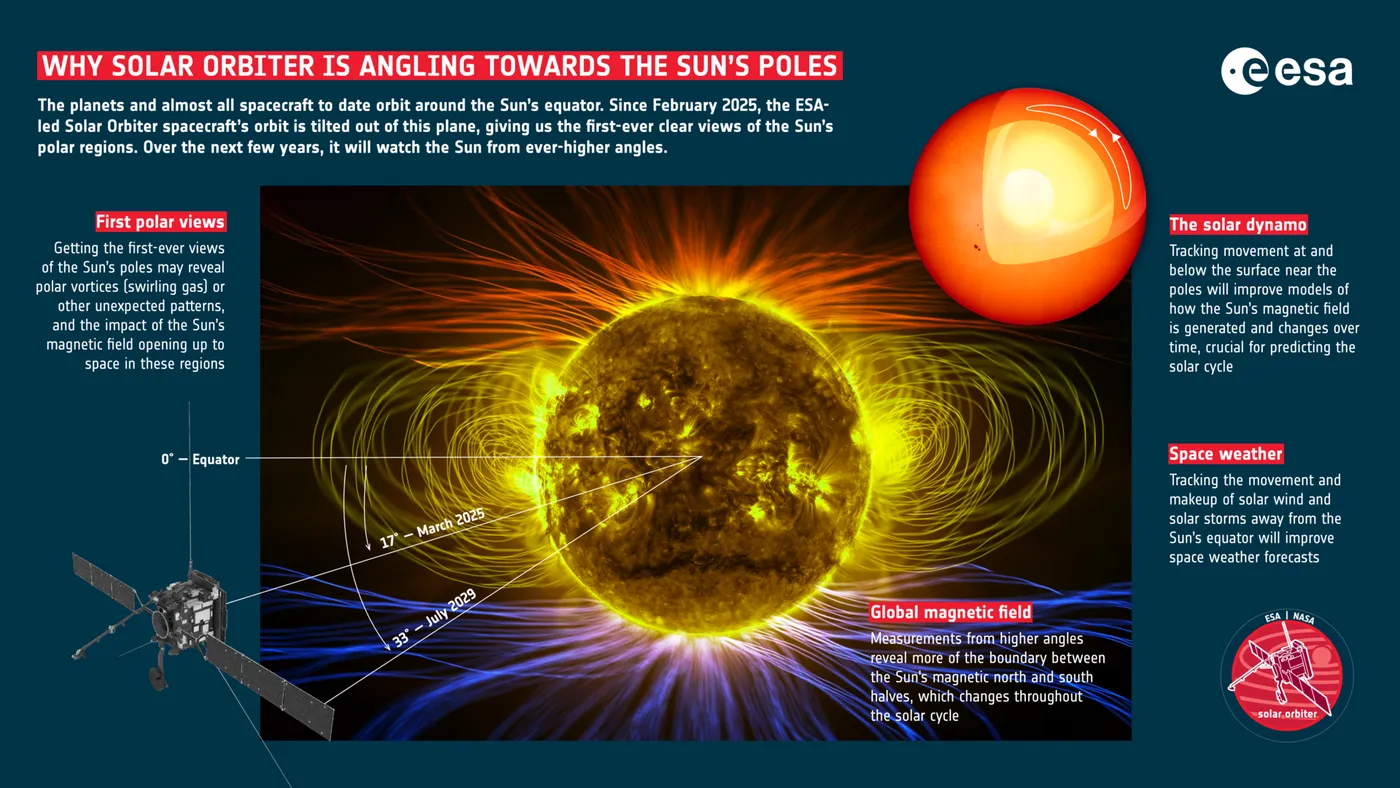 Why Solar Orbiter is angling towards the Sun's poles ESA509796