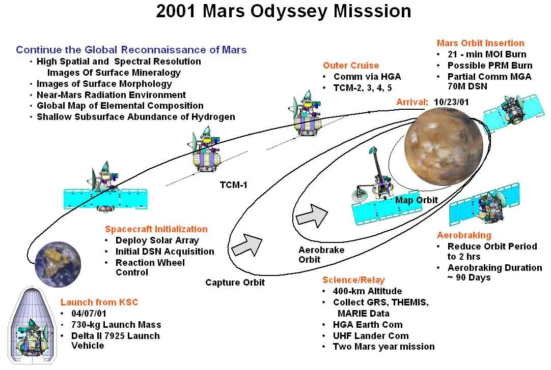 Etapas principais da trajectória da sonda 2001 Mars Odyssey até Marte