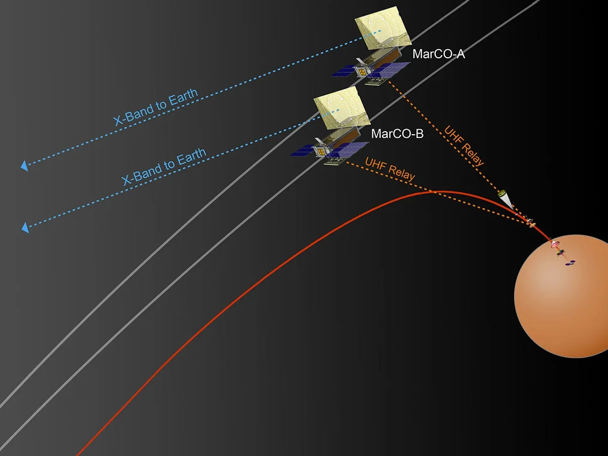 MarCO will relay data from InSight to Earth during InSight's descent through Mars' atmosphere
