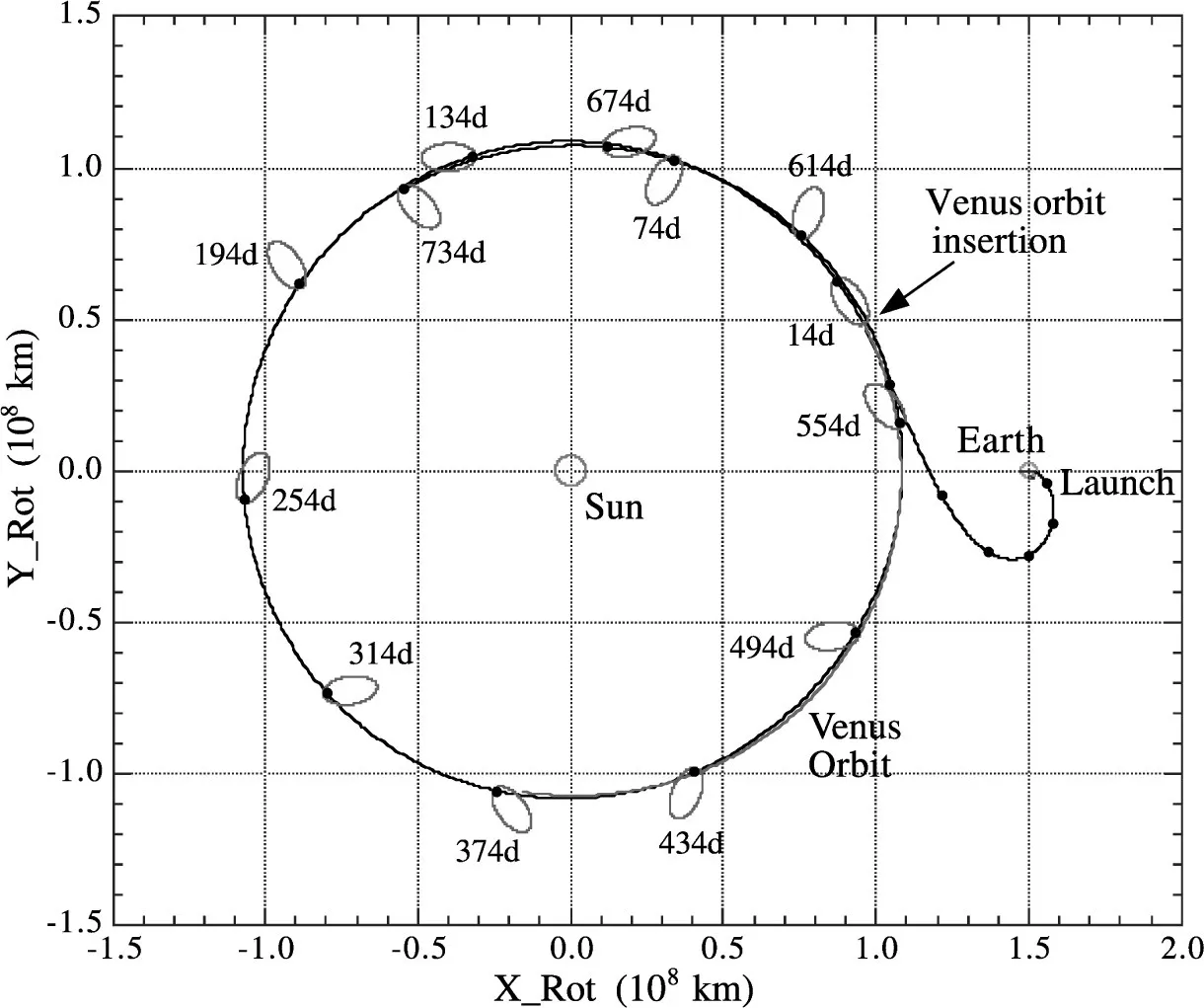 Movement of the spacecraft orbit and Venus in a Sun-Earth line fixed rotating coordinate in the original plan. Numerals in the figure indicate days…