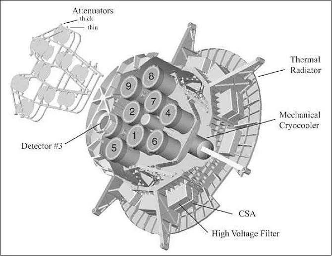 Detector arrangement of the RHESSI spectrometer