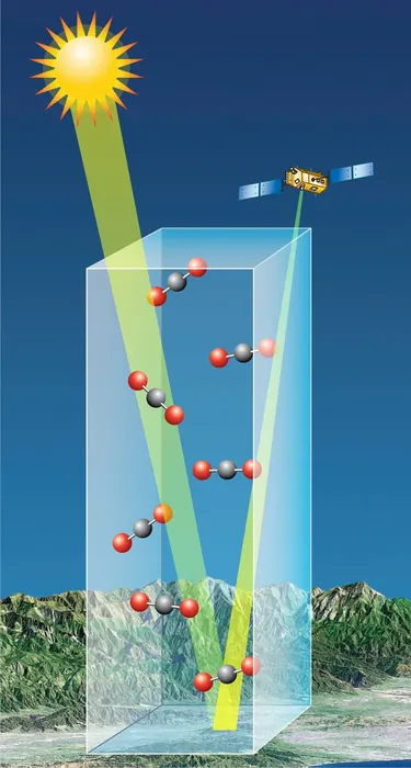 Artist rendition of the CO2 column that OCO-2 will see.