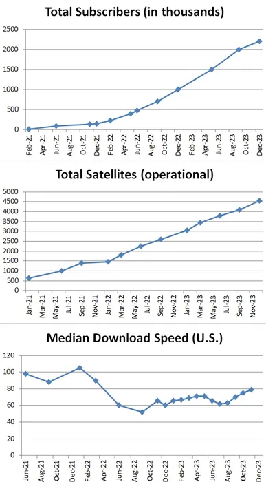 Provides the total subscribers, total satellites in operation and median download speed over time