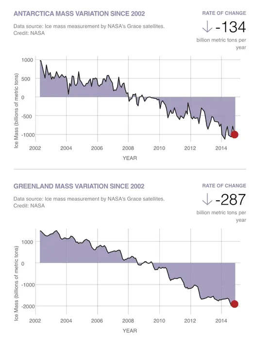 Greenland+Antarctica Mass Loss