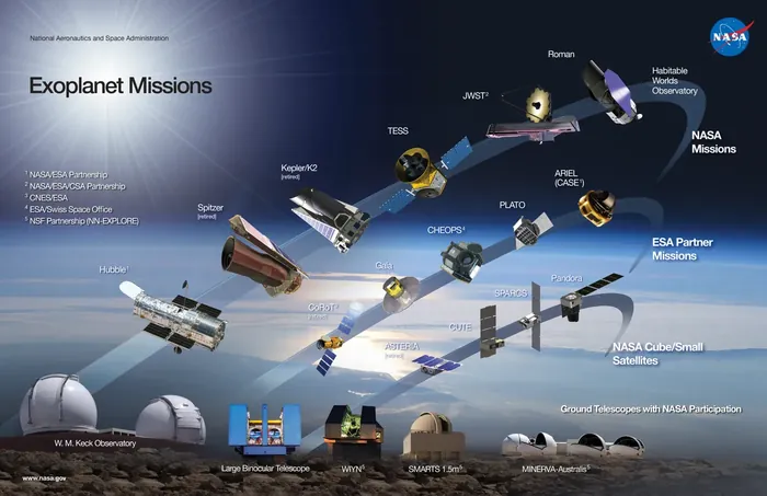 A graphic of present and future exoplanet missions from space agencies and observatories around the world.