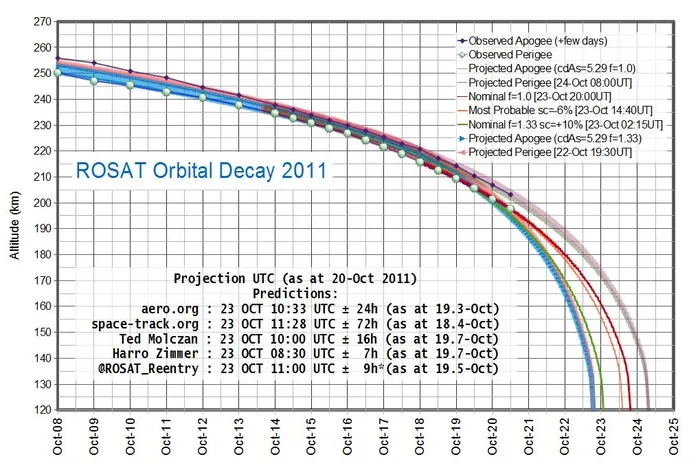 ROSAT orbital decay