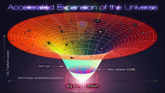 Lambda-Cold Dark Matter, Accelerated Expansion of the Universe, Big Bang-Inflation (timeline of the universe)