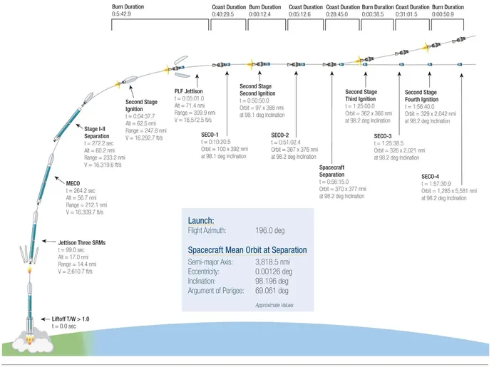 This illustration highlights key events in the launch of NASA's Orbiting Carbon Observatory-2, beginning with its liftoff from Vandenberg Air Force…