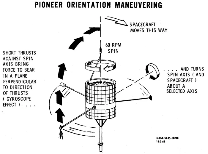 Diagram of Pioneer 6, 7, 8, 9 and E spacecraft orientation maneuvering.