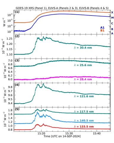 NOAA Shares First Data from GOES 19 EXIS Instrument