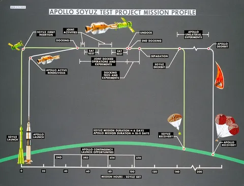 Artist's concept of ASTP mission profile