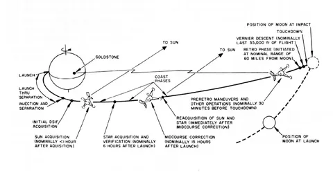 Surveyor I spacecraft : Earth-Moon trajectory and nominal events