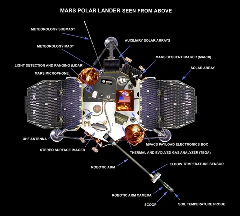 Annotated artist's rendering of the w:Mars Polar Lander (top view).