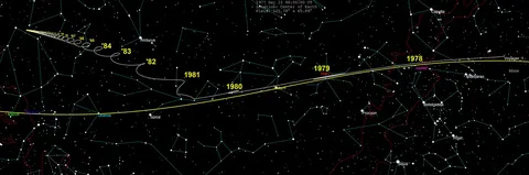 en:Voyager 1 trajectory in the sky from earth from 1977-2030, taken from https://ssd.jpl.nasa.gov ephemeris export