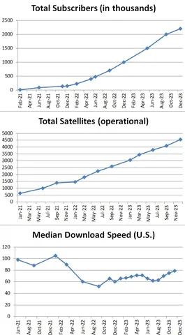 Provides the total subscribers, total satellites in operation and median download speed over time