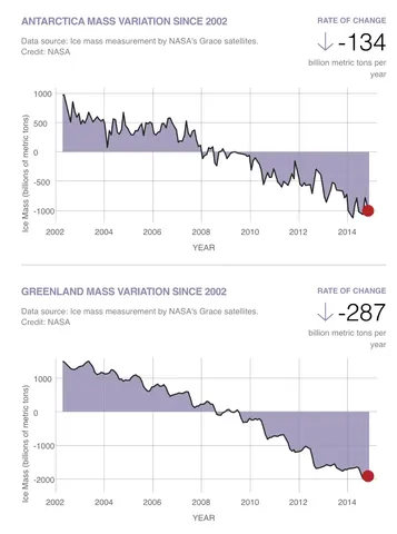 Greenland+Antarctica Mass Loss