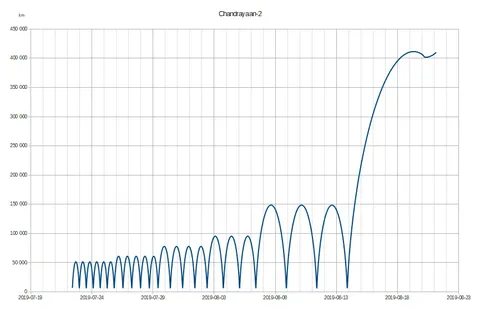 Distance of Chandrayaan-2 from the Earth