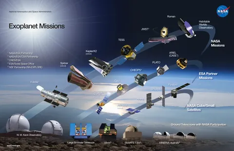 A graphic of present and future exoplanet missions from space agencies and observatories around the world.