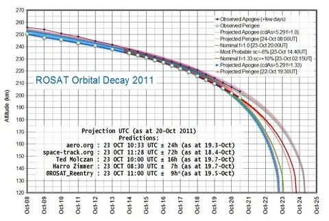ROSAT orbital decay